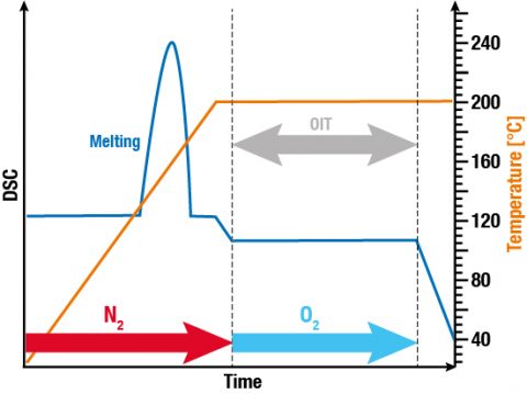 Diagramm Oxidation Induction Time