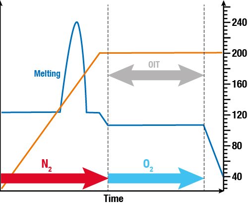 Oxidationsinduktionszeit und -temperatur