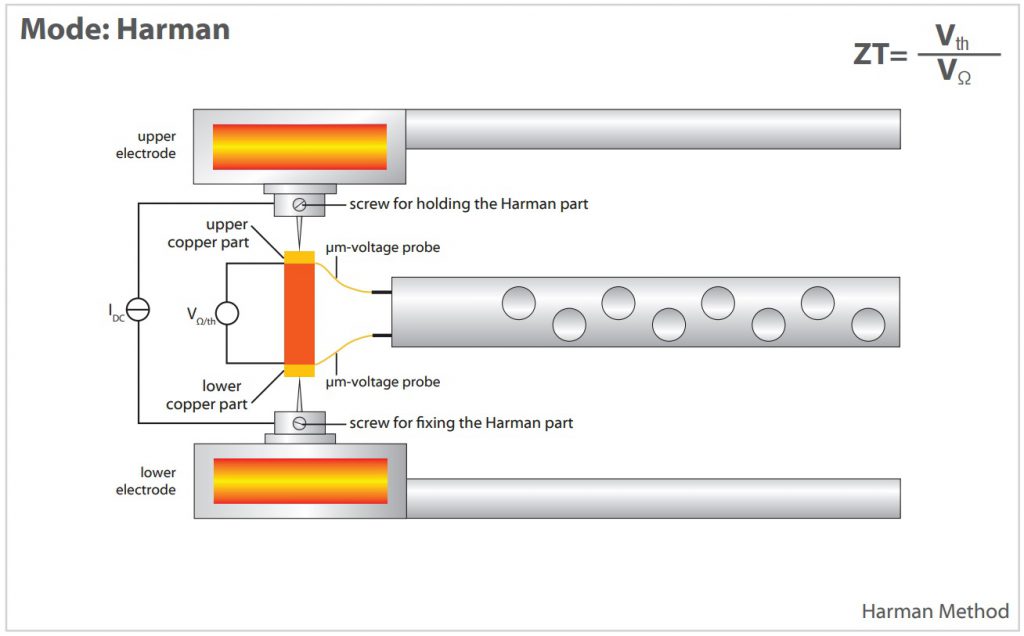 Harman method with LZT meter