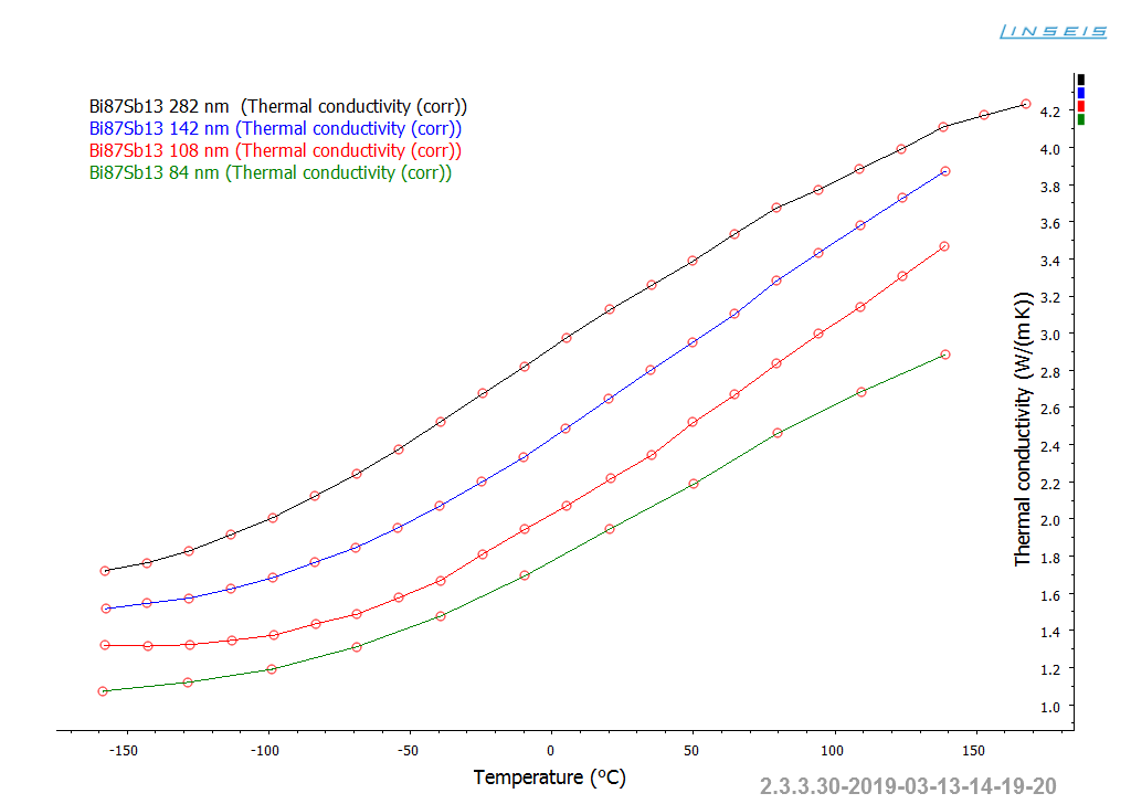Evaluación de Linseis para TFA Bi87Sb13 Conductividad térmica
