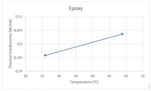 App. Nr. 02-006-001 THB 100 – Epoxy – Thermal conductivity