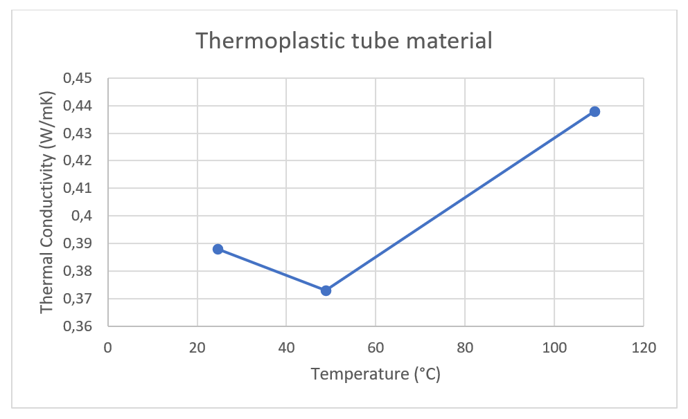 THB 100 - Pressed tube material – Thermal conductivity