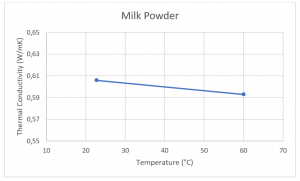 App. Nr. 02-006-004 THB 100 - Poudre de lait - Conductivité thermique