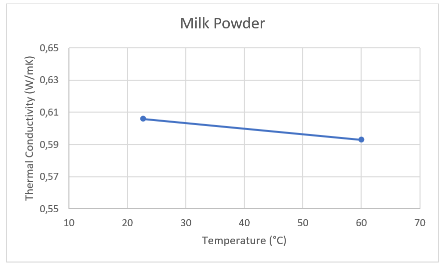 App. Nr. 02-006-004 THB 100 – Milk powder – Thermal conductivity