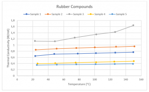 App. Nr. 02-006-005 THB 100 – Rubber Compounds – Thermal conductivity