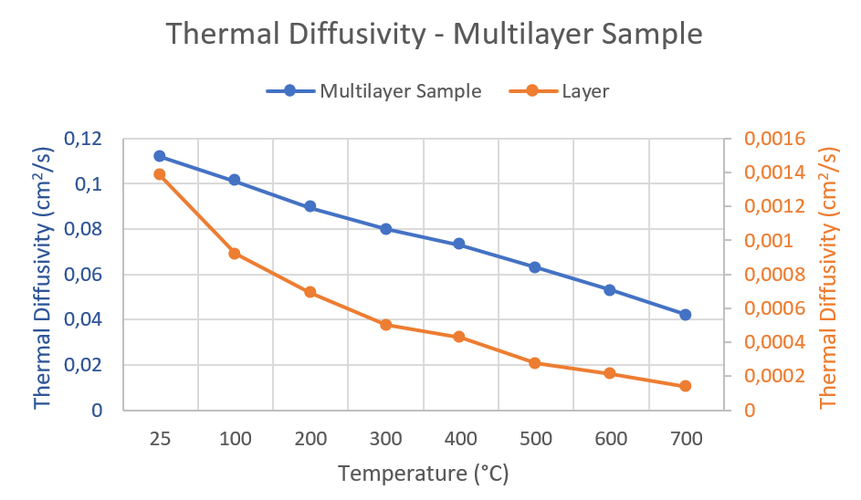 App. Nr. 02-007-004 LFA 1000 – Multilayer sample – Thermal conductivity
