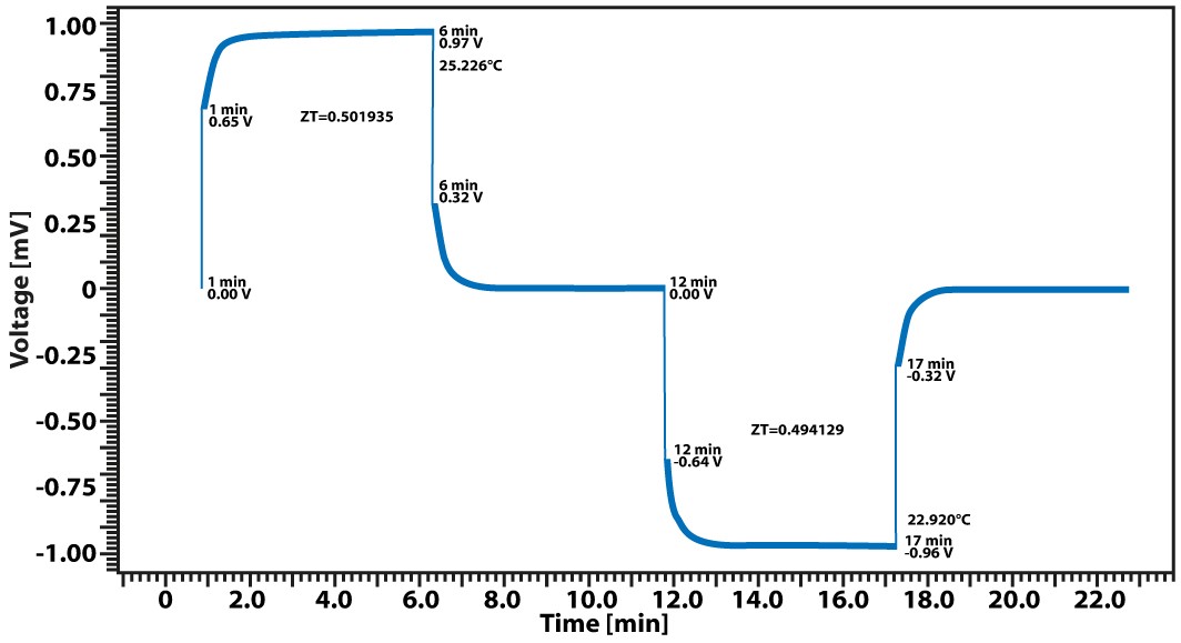 App. Nr. 02-009-002 LSR – Telururo de bismuto -Figura de mérito ZT / Coeficiente Seebeck/Conductividad eléctrica/Conductividad térmica/Propiedades termoeléctricas