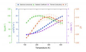 App. Nr. 02-013-001 TFA – thermoelectric thin film – thermoelectric properties - semiconductor