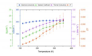 App. Nr. 02-013-003 TFA – thermoelectric thin film – thermoelectric properties - semiconductor