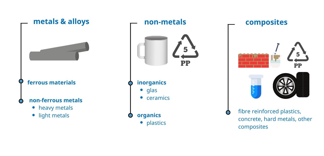 Overview materials