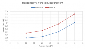 App. Nr. 02-005-02 Heat Flow Meter (HFM) – Window Glass – Thermal transmittance – Horizontal vs. Vertical Measurement