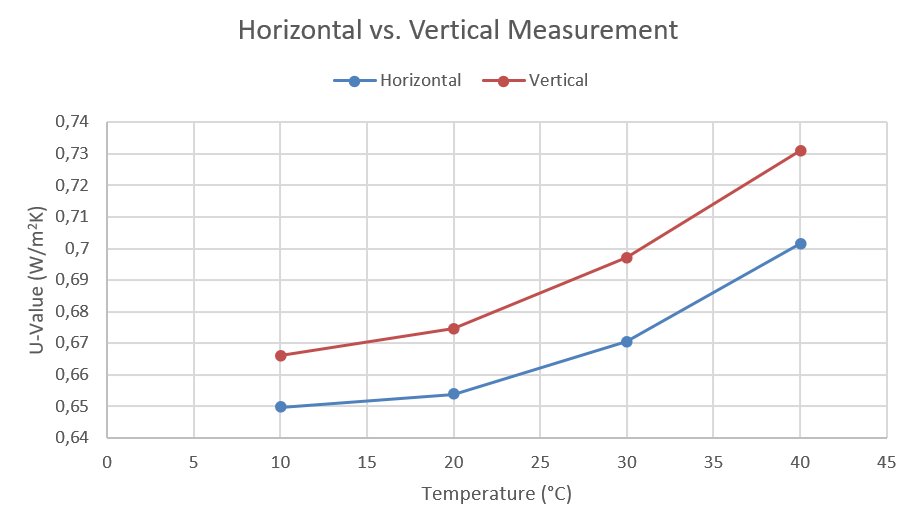 App. Nr. 02-005-02 HFM – Fensterglas – Wärmedurchlässigkeit – Horizontale vs. Vertikale Messungen