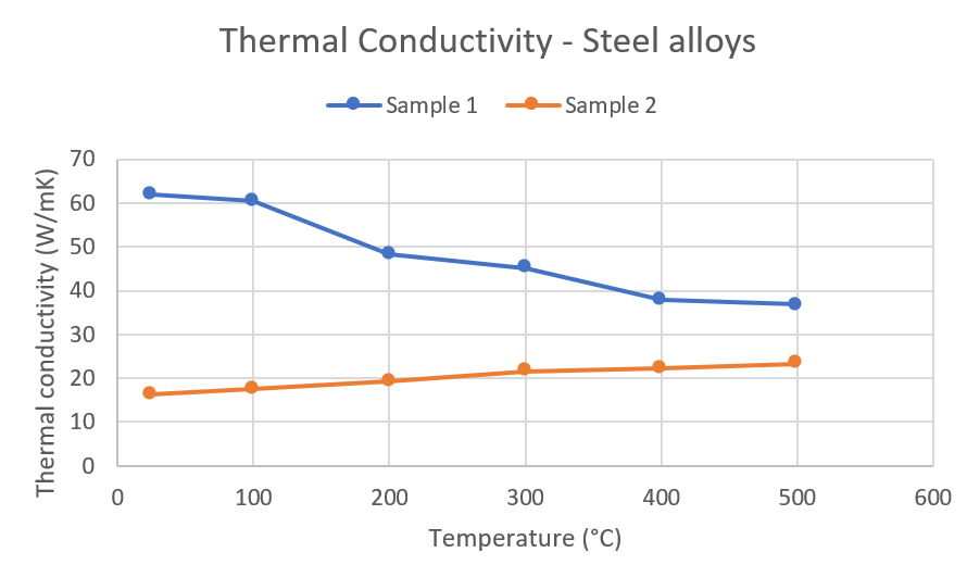 App. Nr. 02-007-005 LFA 1000 – Steel alloys – Thermal conductivity - thermal diffusivity - specific heat - curve 2