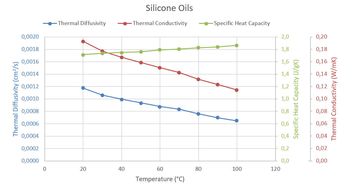 App. Nr. 02-007-008 LFA 1000 – Aceites de silicona - Conductividad térmica