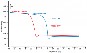 App. Nr. 02-011-003 Differential Scanning Calorimeter - Chip DSC 10 – DSC of pharmaceuticals – Glass point sorbitol