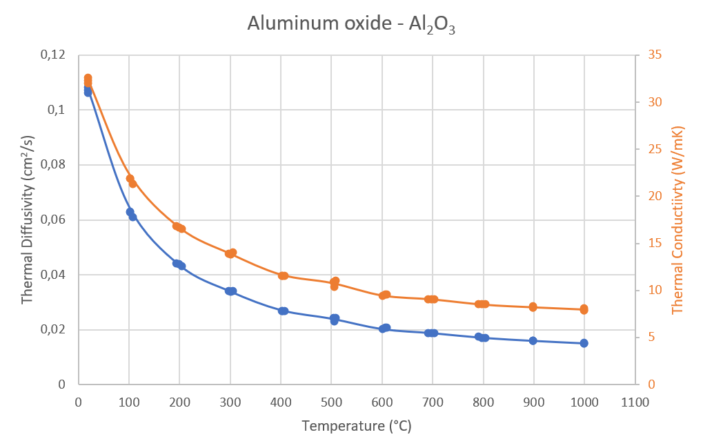 App. Nr. 02-007-009 LFA 1000 – Aluminiumoxid Al2O3 – Temperaturleitfähigkeit/Wärmeleitfähigkeit 
