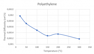 應用程序。 編號  02-007-010 LFA 500 – 聚乙烯 (PE) – 熱擴散率 聚合物 – 熱擴散率