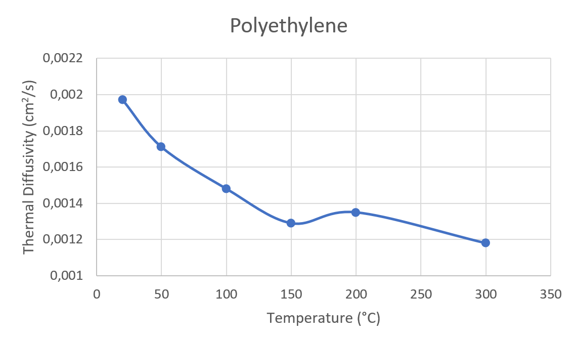 App. Nr. 02-007-010 LFA 500 – Polyethylene (PE) – Thermal diffusivity Polymer – Thermal diffusivity