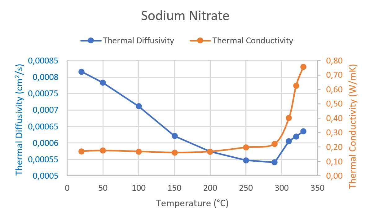 App. Nr. 02-007-011 LFA 1000 – Sodium Nitrate – Thermal conductivity PCM – Thermal conductivity – Thermal diffusivity 1
