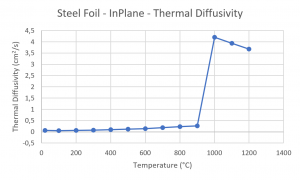 應用程序。 編號  02-007-012 LFA 1000 – 鋼箔 – 熱擴散率 鋼 – 平面內 – 熱擴散率