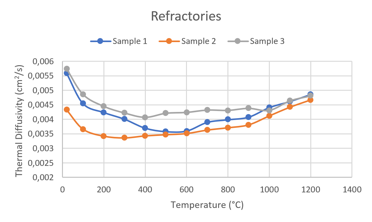 App. Nr. 02-007-014 LFA 1000 – Refractario - Difusividad térmica