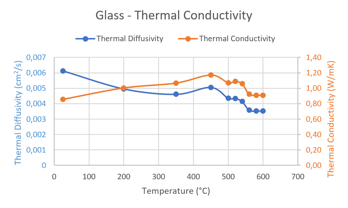 App. Nr. 02-007-015 LFA 1000 – Verre - Diffusivité thermique / Conductivité thermique / Capacité thermique spécifique