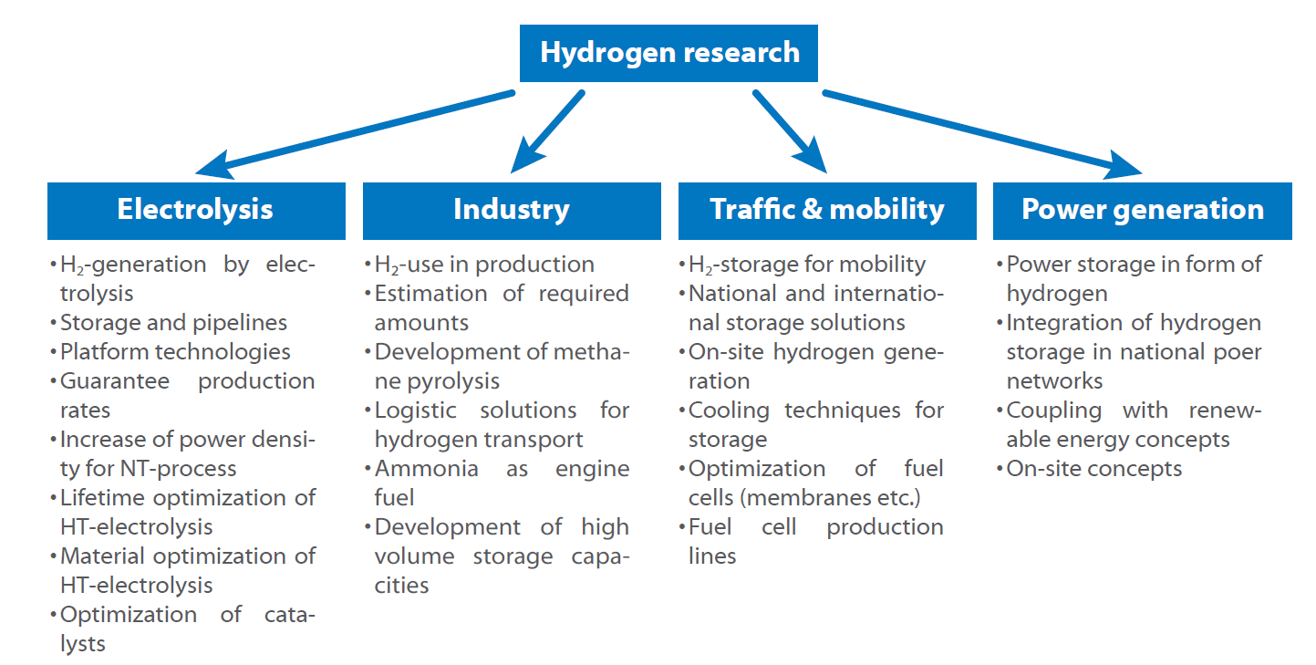 Hydrogen roadmap Germany