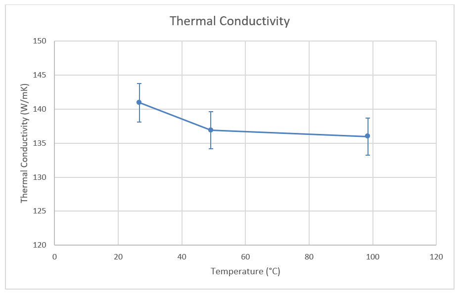 App. Nr. 02-006-007 THB Basic – Aluminium Alloy – Thermal conductivity