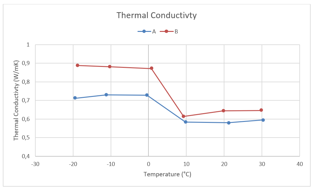 App. Nr. 02-006-008 THB Basic Metal B – Material de cambio de fase - Conductividad térmica