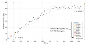 Vergleich der Echtzeit Laser-Ultraschall Korngrößenberechnungen (Punkte) mit Schliffbildanalysen von abgeschreckten Proben (farbige x Markierungen) bei Vergütungsstahl C45E