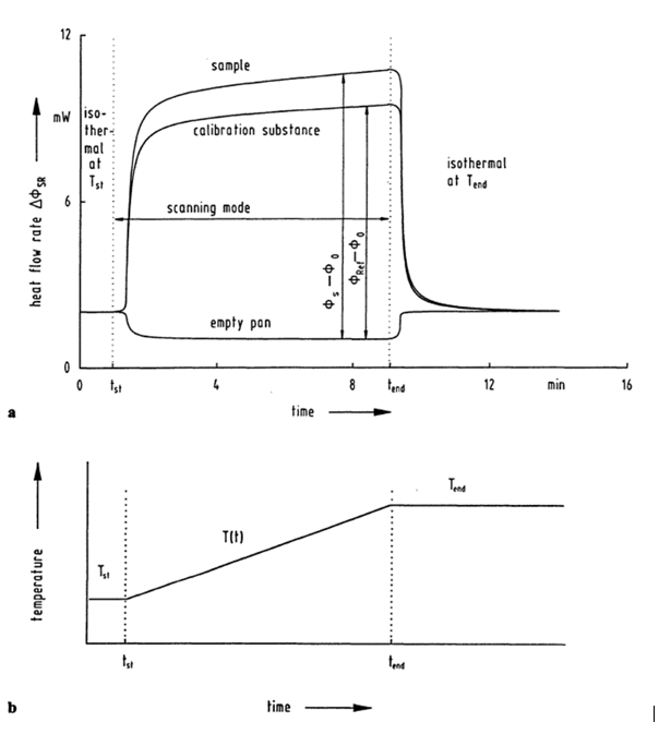 Abbildung2: Darstellung der drei benötigten DSC-Messungen (a) und des Heizprofils (b) zur Bestimmung der spezifischen Wärmekapazität [4, S. 119]