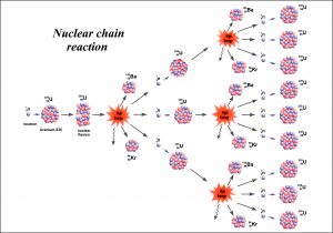 Fig.8 : Dans la plupart des cas, l'U235 est utilisé comme source d'énergie. Lorsqu'il est frappé par un neutron, le noyau s'effondre et forme de nouvelles espèces, libérant davantage de neutrons qui peuvent réagir en cascade avec d'autres noyaux d'U235.