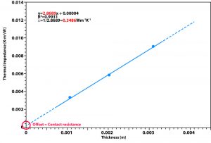 Figure 2: Measurement of thermal conductivity of VespelTM (at 50°C, 1MPa) 