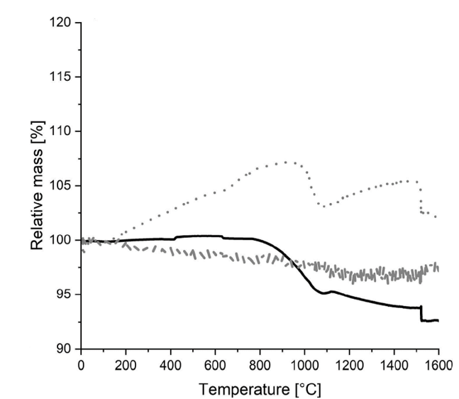 Thermogravimetric measurements on different lithium-ion battery cathode materials