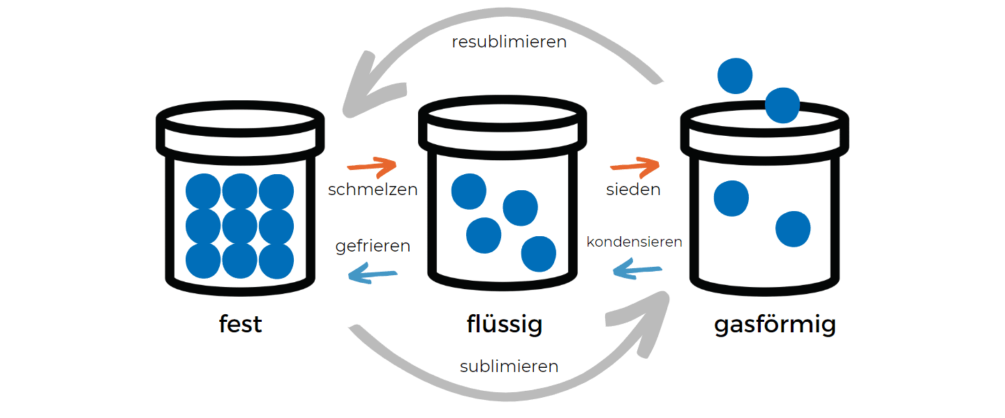 Phase change analysis with DSC - Linseis
