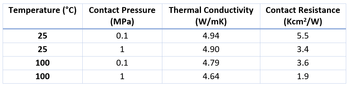 App. Nr. 02-008-004 TIM-Tester – Metal sheets with adhesive layer – Thermal conductivity, Thermal Impedance_Table
