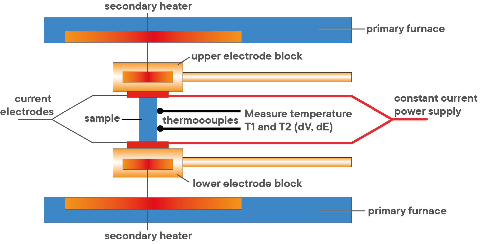 Messgeräte für Thermoelektrik: Seebeck, ZT und Hall-Effekt