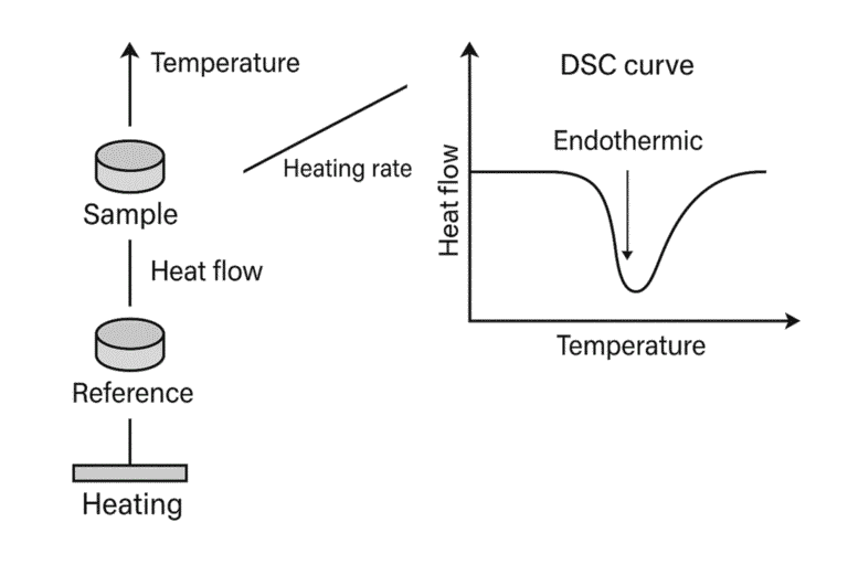 Measuring heat accumulators in the high temperature range with DSC ...