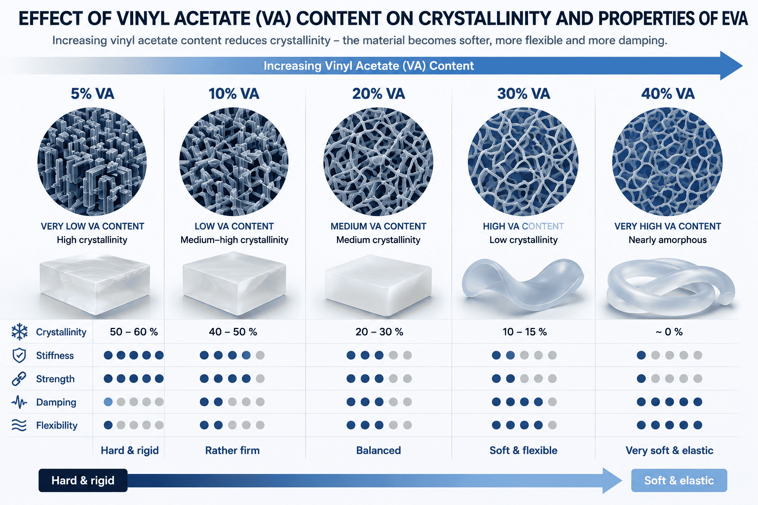 Scientific infographic showing how increasing vinyl acetate (VA) content affects EVA crystallinity, flexibility, damping behavior, stiffness, and mechanical properties from rigid semicrystalline structures to soft amorphous materials.