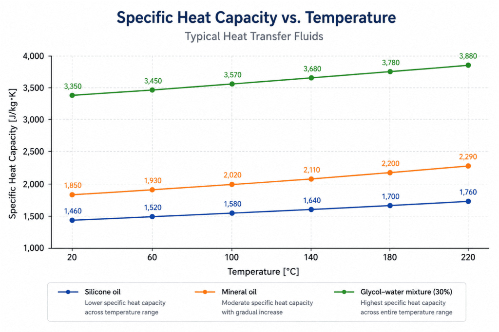 Line chart comparing the specific heat capacity of silicone oil, mineral oil, and glycol-water mixtures across industrial operating temperatures.