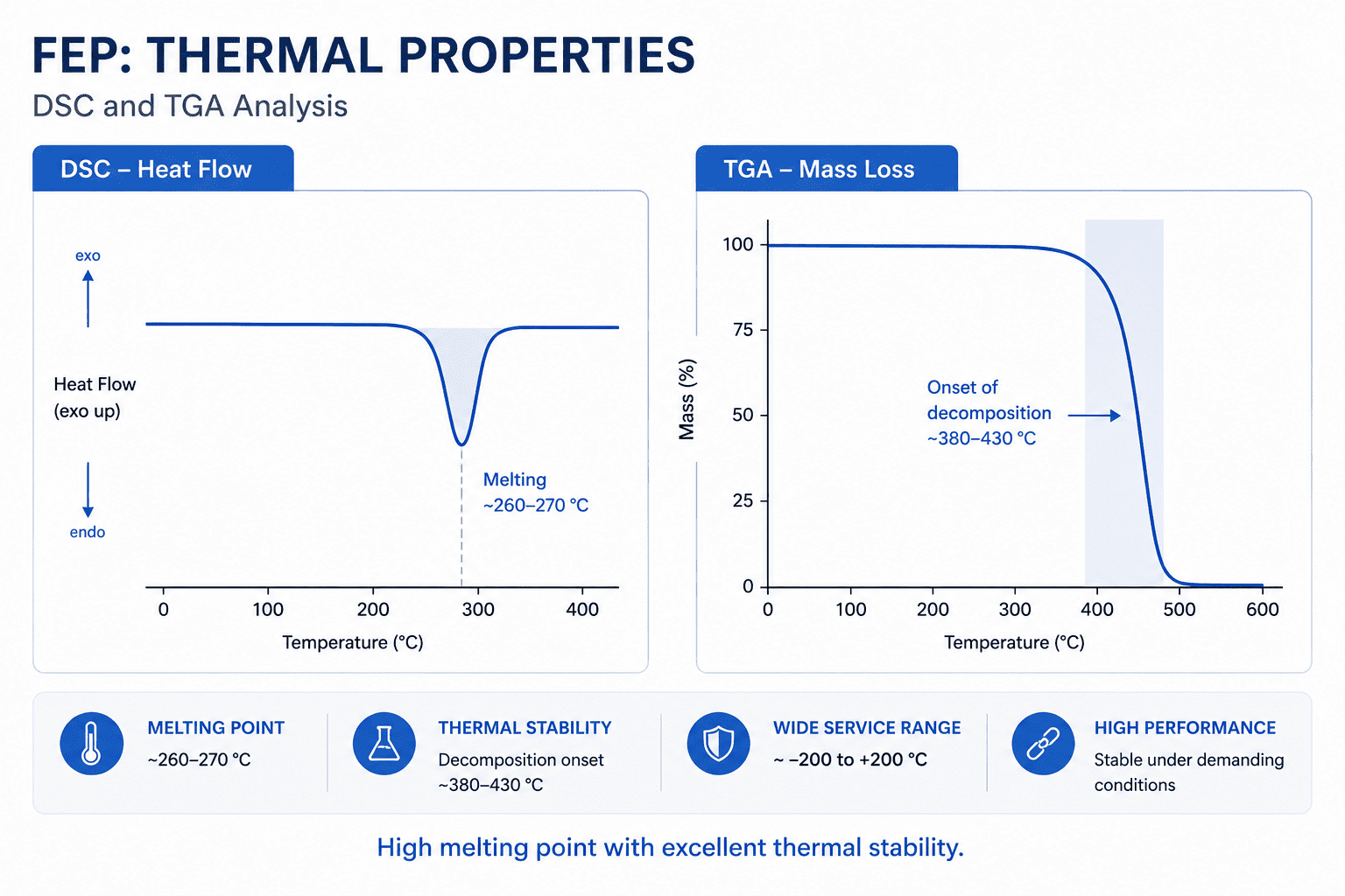 Infografica scientifica sull'analisi DSC e TGA del fluoropolimero FEP, compreso il comportamento di fusione a circa 260-270 °C e l'inizio della decomposizione termica tra 380-430 °C.